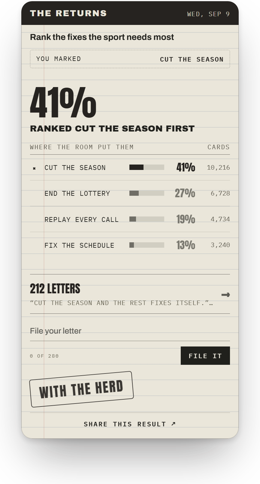 A ranking's Returns: 41% ranked Cut the season first, with the room's order of all four options beneath.
