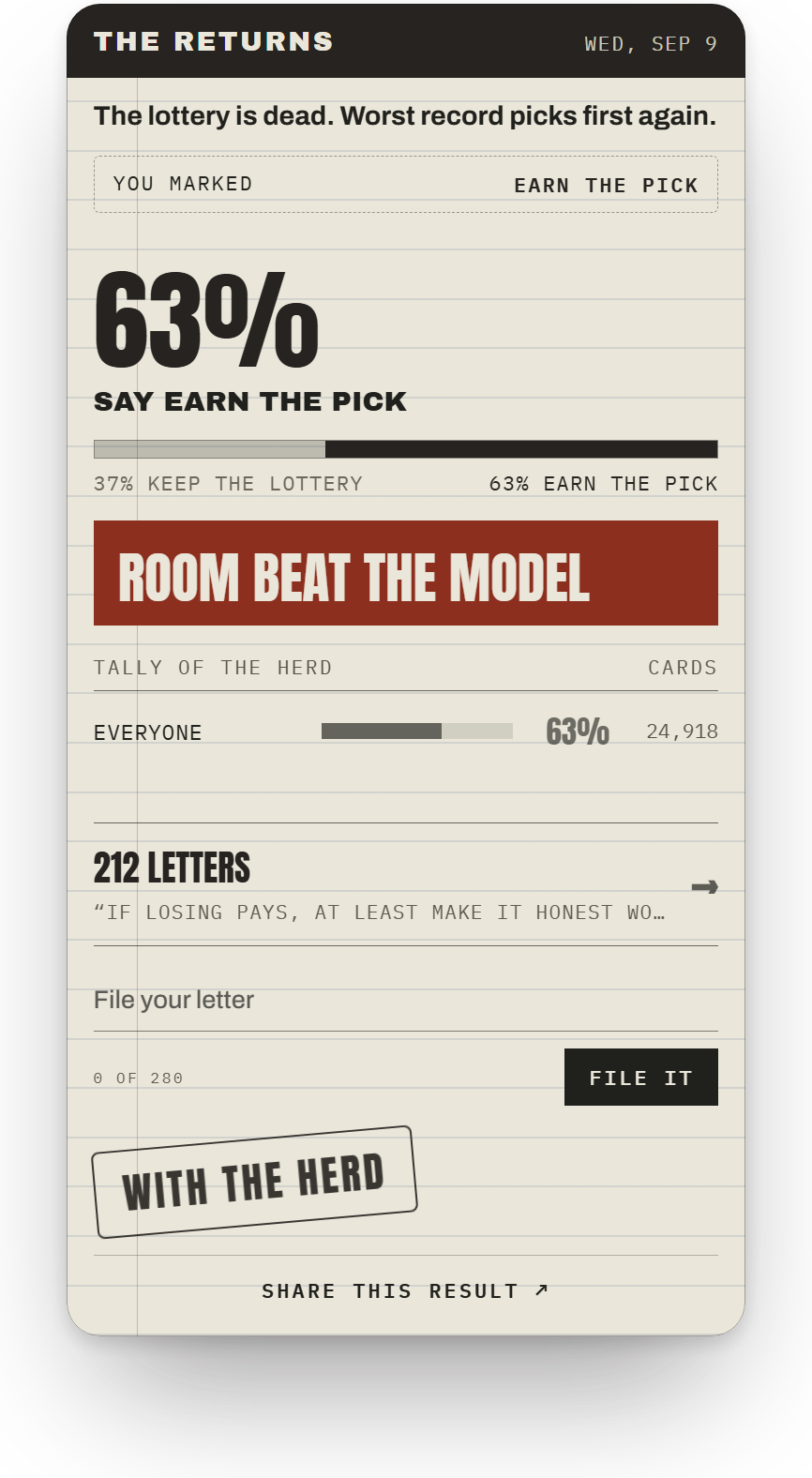 The Returns sheet: 63% say earn the pick, a split bar, a band reading Room beat the model, and a tally of 24,918 cards.